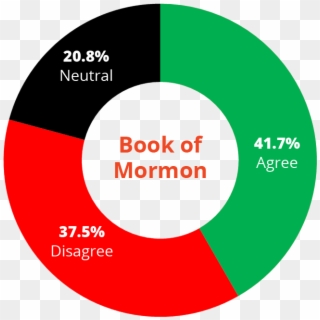 The Above Donut Chart Shows Percentages Of The Book - Circle Clipart