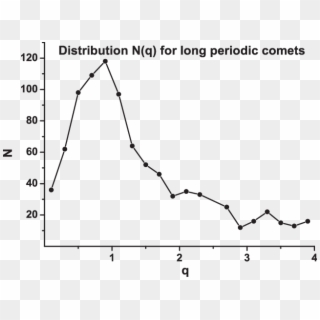 Distribution N For Long Periodic Comets - Plot Clipart