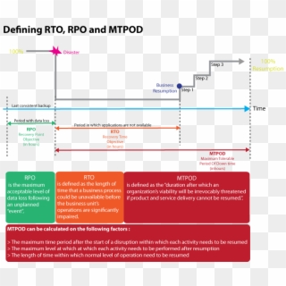 Recovery Objectives Rto Rpo And Mtpd - Defining Rto Rpo And Mtpd Clipart