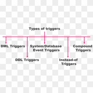 Triggers In Pl Sql Clipart