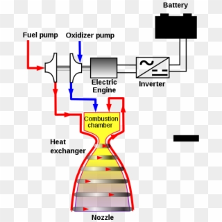 Direct Current From The Battery Is Turned Into Alternating - Closed Cycle Rocket Engine Clipart