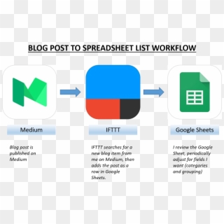 Blog Post Capture Workflow Post To Medium Ifttt Google - Google Sheets Clipart