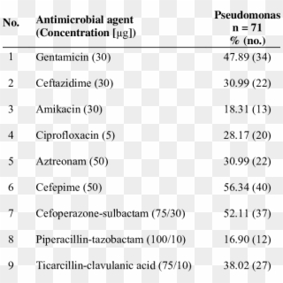 Resistance Of Pseudomonas To A Panel Of Ten Antibiotics - Domus Mobili Clipart