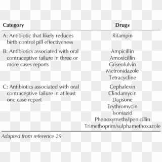 Categories Of Antibiotics Clipart
