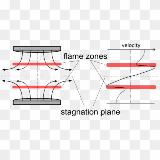 Schematic Of Laminar, Premixed, Twin Counterflow Flames - Counterflow Flames Clipart
