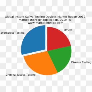 Global Instant Saliva Testing Devices Market Report - System Clipart