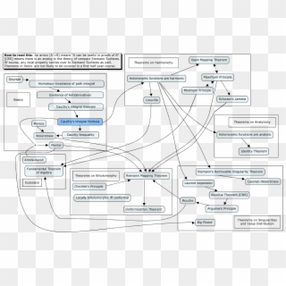 Complex Analysis Theorems - Differential Equation Mind Map Clipart