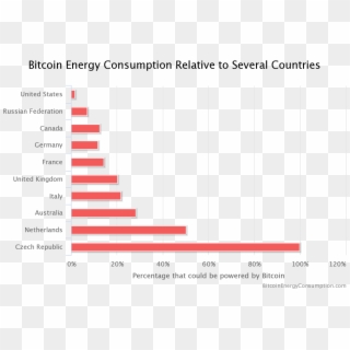 5% Of World's Electricity By Year's End - Bitcoin Energy Consumption Chart Clipart