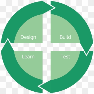Design, Build, Test, Learn Framework - Cross Clipart