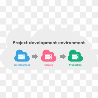 How Do Project Develop With Different Environment - Graphic Design Clipart