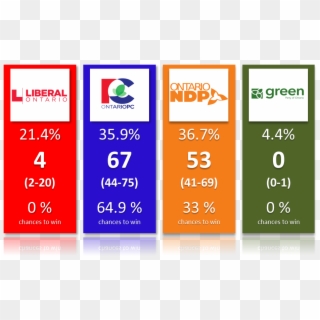 #pc And #ndp Still In A Close Race #onpoli Remember, - Ontario Liberal Party Clipart