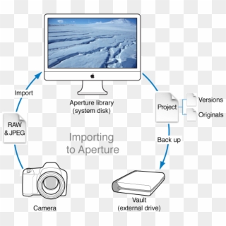 Diagram Of An Aperture Workflow That Involves Taking - Ross Island Antarctica Clipart