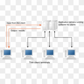 Thin Client Network - Thin Client Network Diagram Clipart