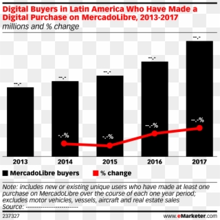Digital Buyers In Latin America Who Have Made A Digital - Smartphones En Mexico 2017 Clipart