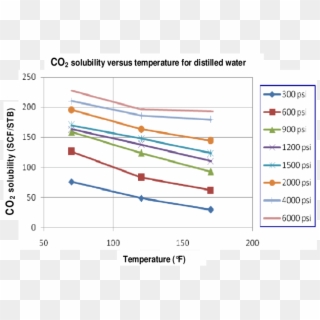 Carbon Dioxide Solubility Versus Temperature For A - Solubility Of Co2 In Water At Pressure Clipart