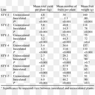 Effect Of Tomato Yellow Leaf Curl Virus On Yield Components - Tomato Components Clipart