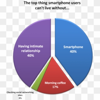 Smartphone Users Would Rather Give Up Coffee Than Smartphone, - Chart Clipart