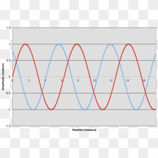 Figure 1c, The 'blue' Wave Moves Toward The Left, And - Lc Circuit Clipart