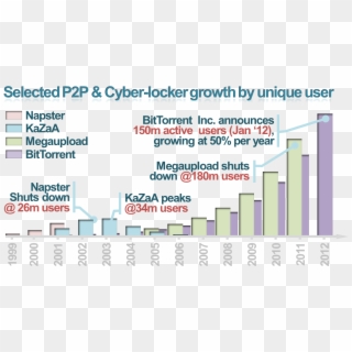 Figure V Selected P2p & Cyber-locker Growth Per Unique - Napster Users Peak Clipart