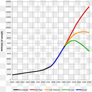 World Population 1800 2100 - Life Expectancy Graph In The Future Clipart