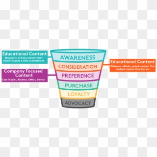 We Should Cater Our Content Depending On How Far Our - Purchase Funnel Advocacy Clipart