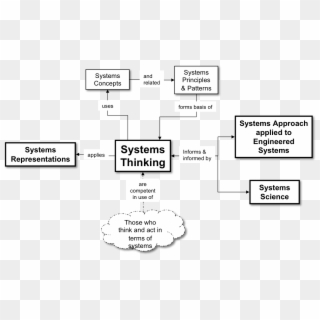 Fig2 Systems Thinking And Systems Science Ra - Illustration Clipart