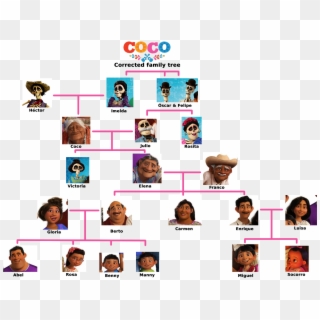 Rivera Family Tree - Coco Miguel's Family Tree Clipart