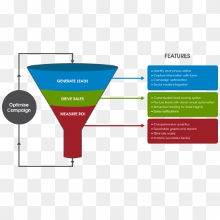 Internet Marketing Sales Funnel Png - Marketing Automation Sales Funnel Clipart