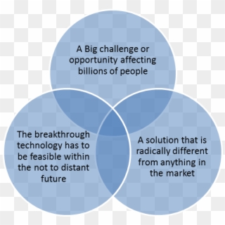 Google Looks For The Right Context For Innovation And - Demand Side And Supply Side Economics Venn Diagram Clipart