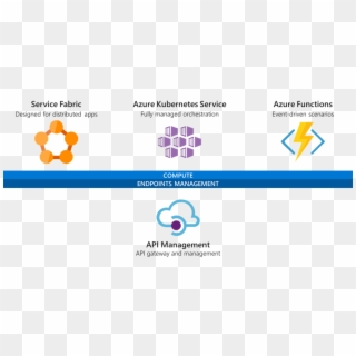 Services To Build Microservices In Azure Like Service - Serverless Microservices Azure Clipart
