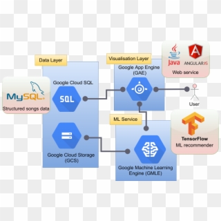 Mle-based Architecture - Google Cloud Architecture Tensorflow Clipart