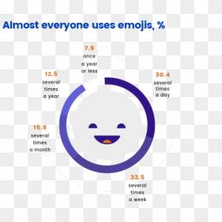 Emojis Usage - Circle Clipart