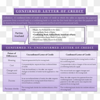 Why Confirmed Letter Of Credit - Confirmed Or Unconfirmed Letter Of Credit Clipart