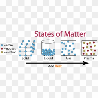 States - Different States Of Matter Clipart