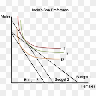 India's Son Preference- Indifference Curves - Plot Clipart