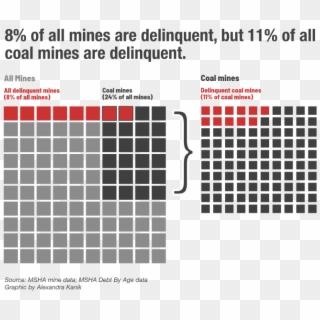 Eleven Percent Of The Nation's Coal Mines Have Past-due, - Red Cross Money Donation Clipart