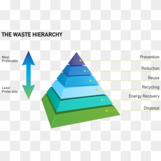 Reduction - Reduce Reuse Recycle Pyramid Clipart