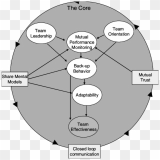 The Proposed Model Of " Big Five " In Teamwork By Salas - Circle Clipart