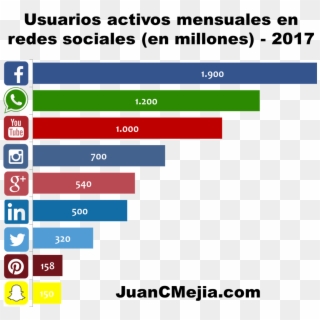 Usuarios Activos En Redes Sociales 2017 1 - Whatsapp Clipart