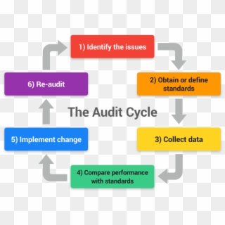 Ed Audit Cycle - Clinical Audit Clipart
