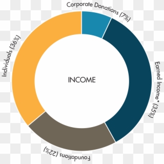Donor-income - Circle Clipart