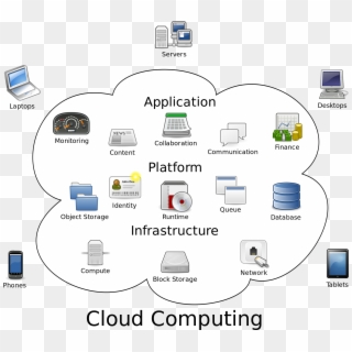 Word That Comes To Your Mind When You Think Of Recent - Cloud Computing Logical Diagram Clipart