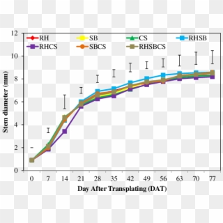 Effect Of Different Biochars On Stem Diameter Of Cherry - Plot Clipart