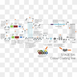 Colour Coating Diagram - Color Coating Line Process Clipart