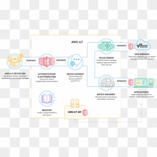 Overall System Architecture - Aws Iot Platform Clipart