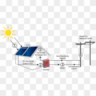 Here Is A Diagram That Shows How It Works - Solar Power System Overview Clipart