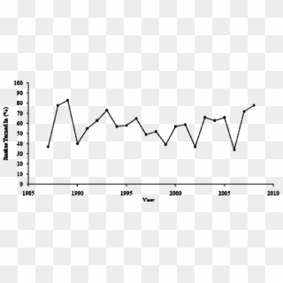 Percentage Of Total Eastern Diamondback Rattlesnakes - Timber Rattlesnake Population Graph Clipart