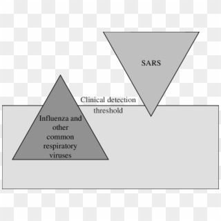 Iceberg Concept Of Disease-the Sars Paradox - Triangle Clipart