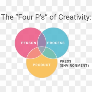 The 4 P's Of Creativity - Mel Rhodes 4 P's Of Creativity Clipart