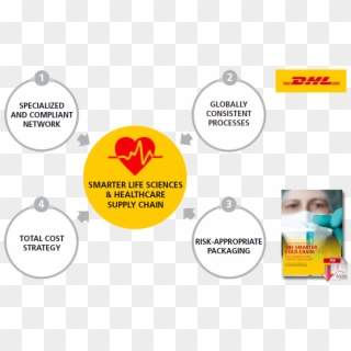 Beyond This, Emerging Best In Class Life Sciences Cold - Dhl Essentials Clipart
